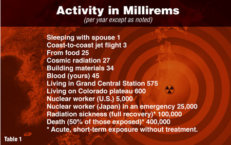 Activity in Millirems