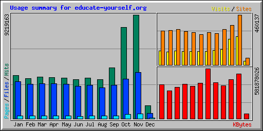 Usage summary for educate-yourself.org