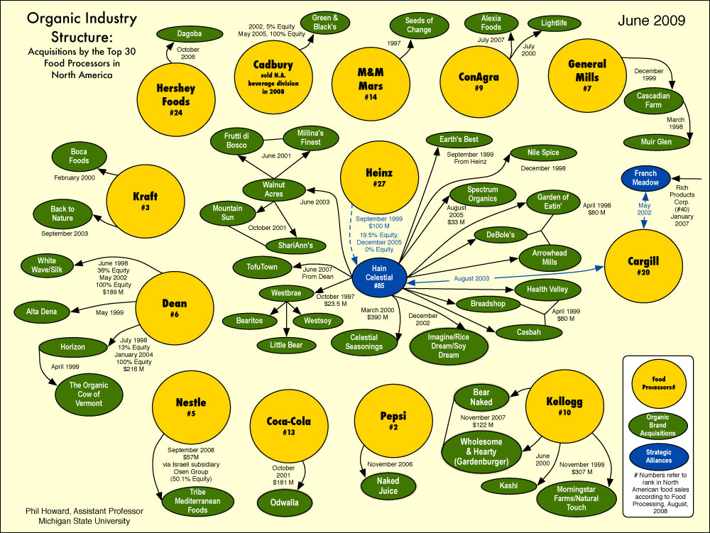 Organic organization chart