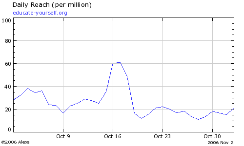 Alexa Daily Reach graph October 2006