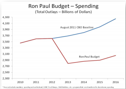 Ron Paul Budge Proposal Graph A